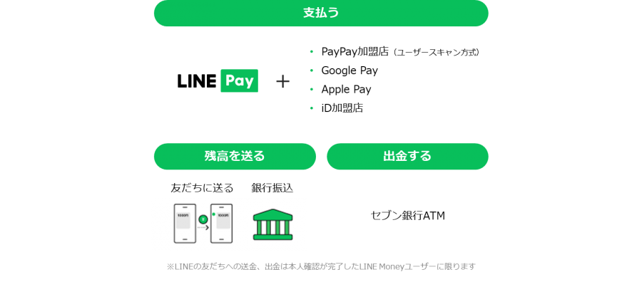 LINE Pay利用用途_c